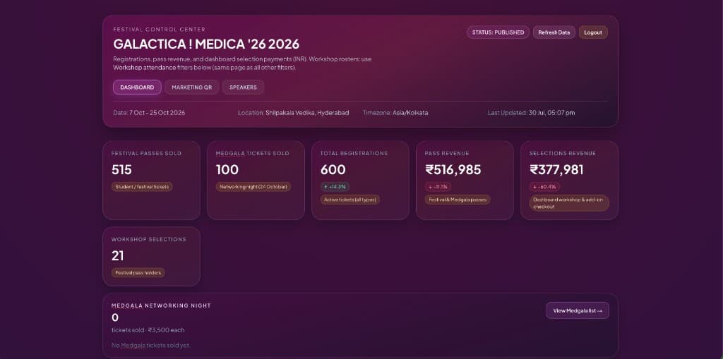 Galactica Festival Control Center admin dashboard showing pass sales, registrations, and revenue metrics