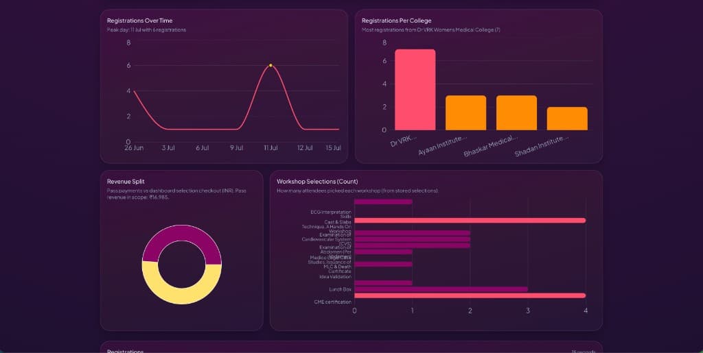 Galactica analytics dashboard with registration trends, college breakdown, revenue split, and workshop selections